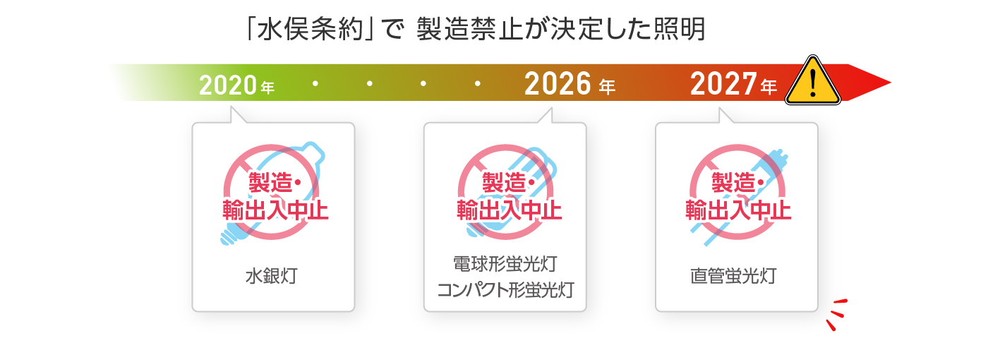 「水俣条約」で製造禁止が決定した照明