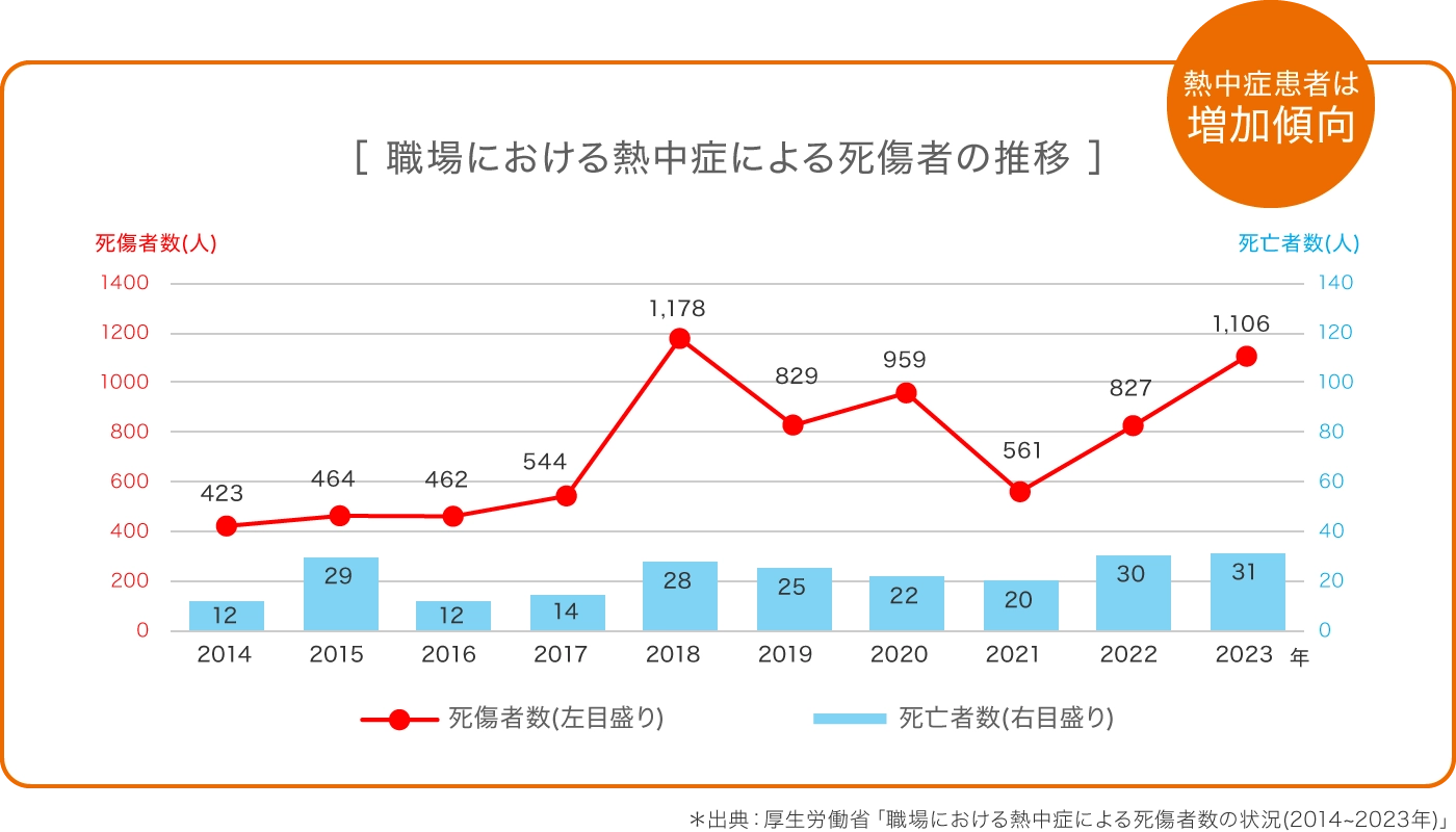 職場における熱中症による死傷者の推移