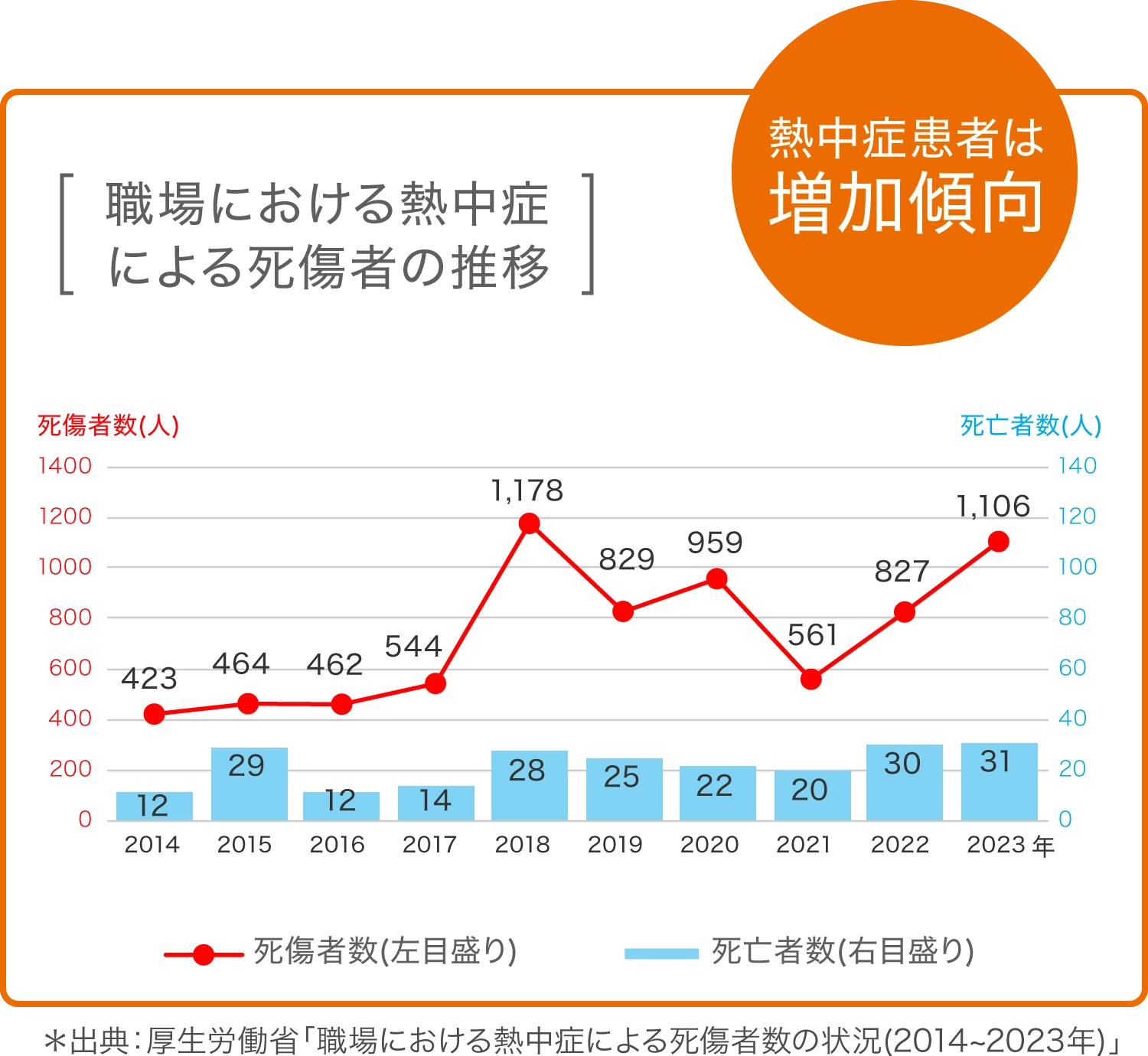 職場における熱中症による死傷者の推移