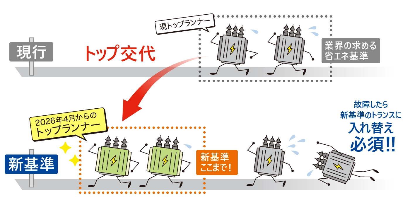 トップランナー制度とは