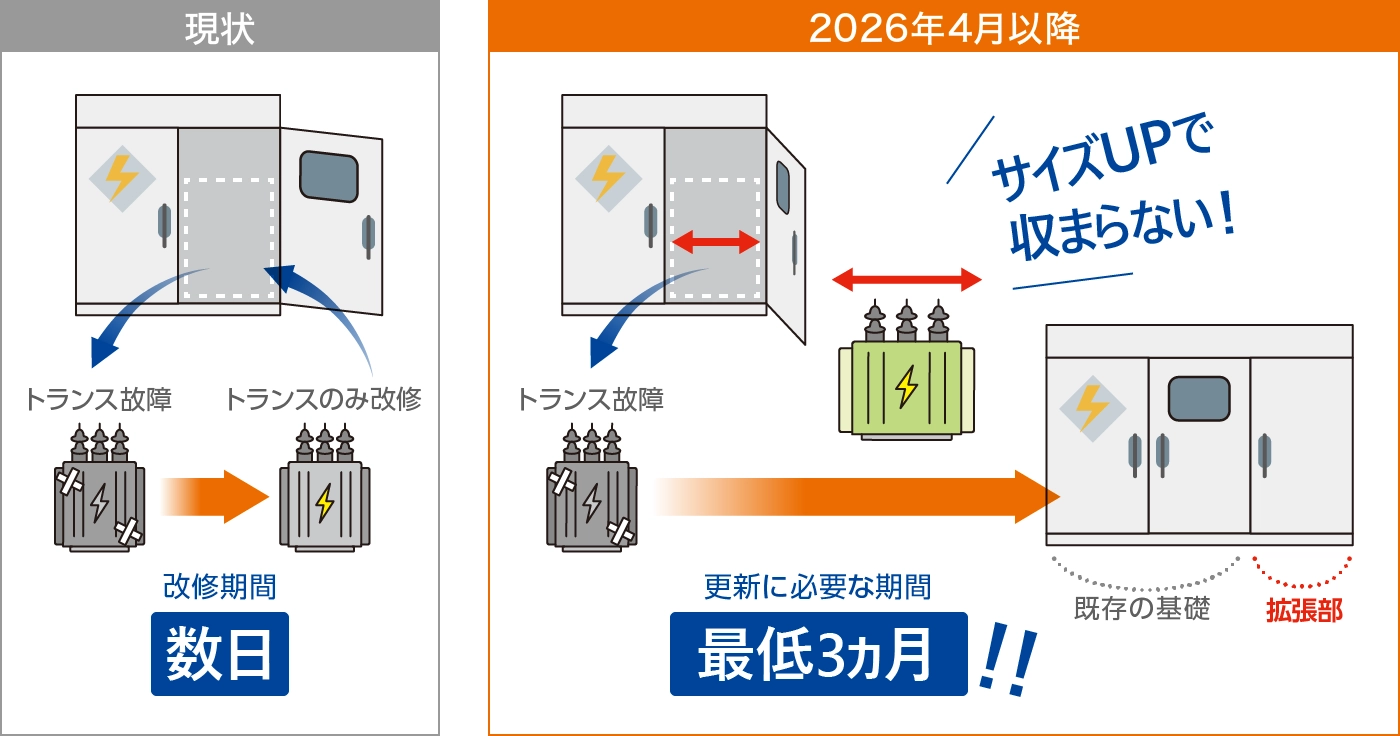 変圧器の現行モデルは2025年9月末までに出荷終了見込み