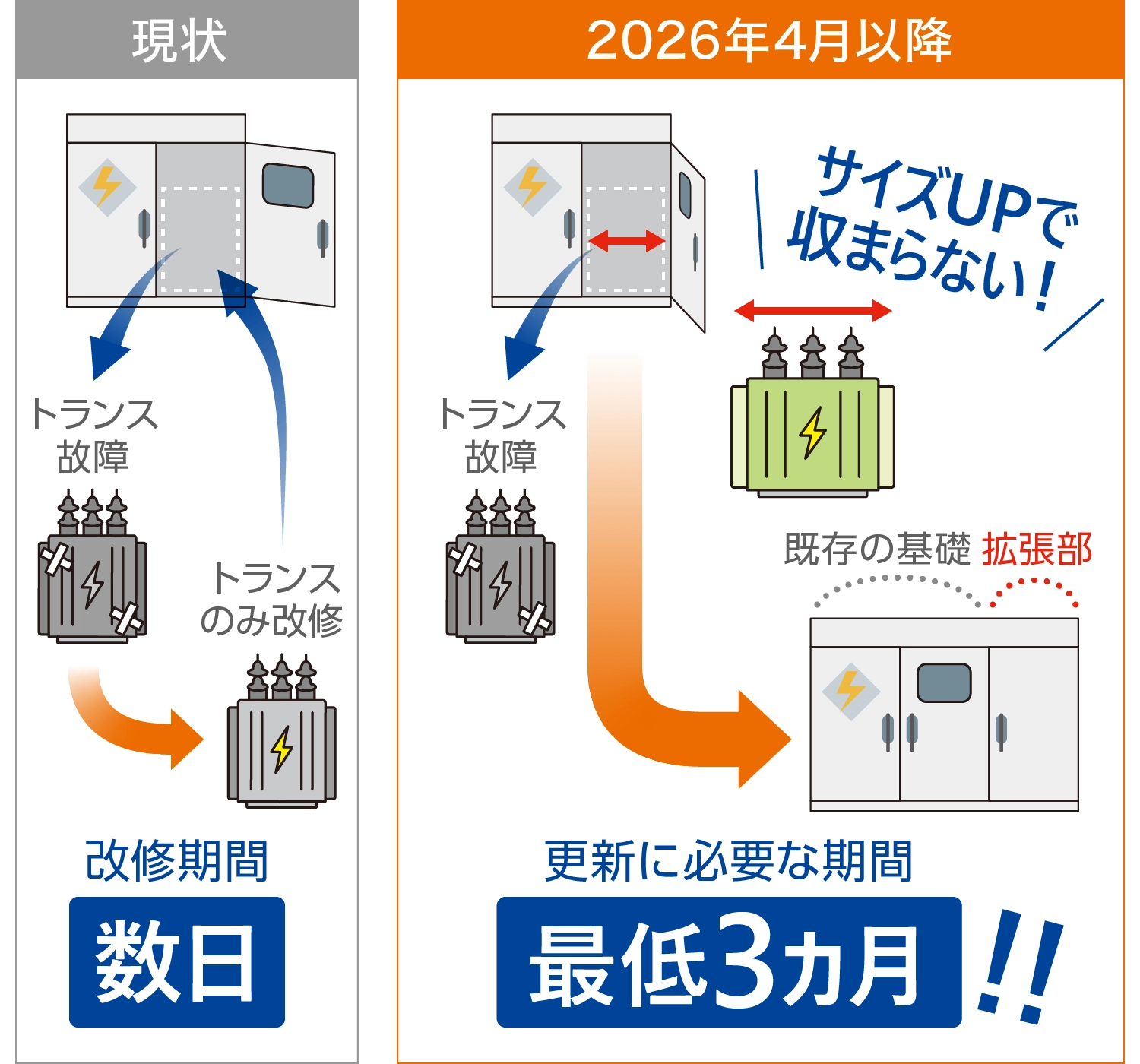 変圧器の現行モデルは2025年9月末までに出荷終了見込み