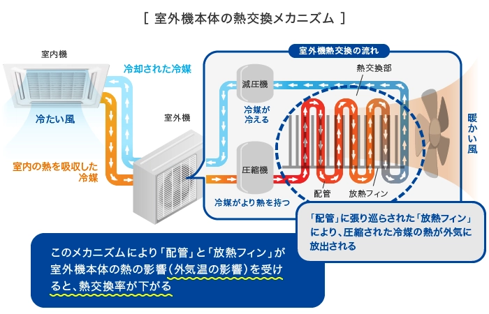 室外機本体の熱交換メカニズム