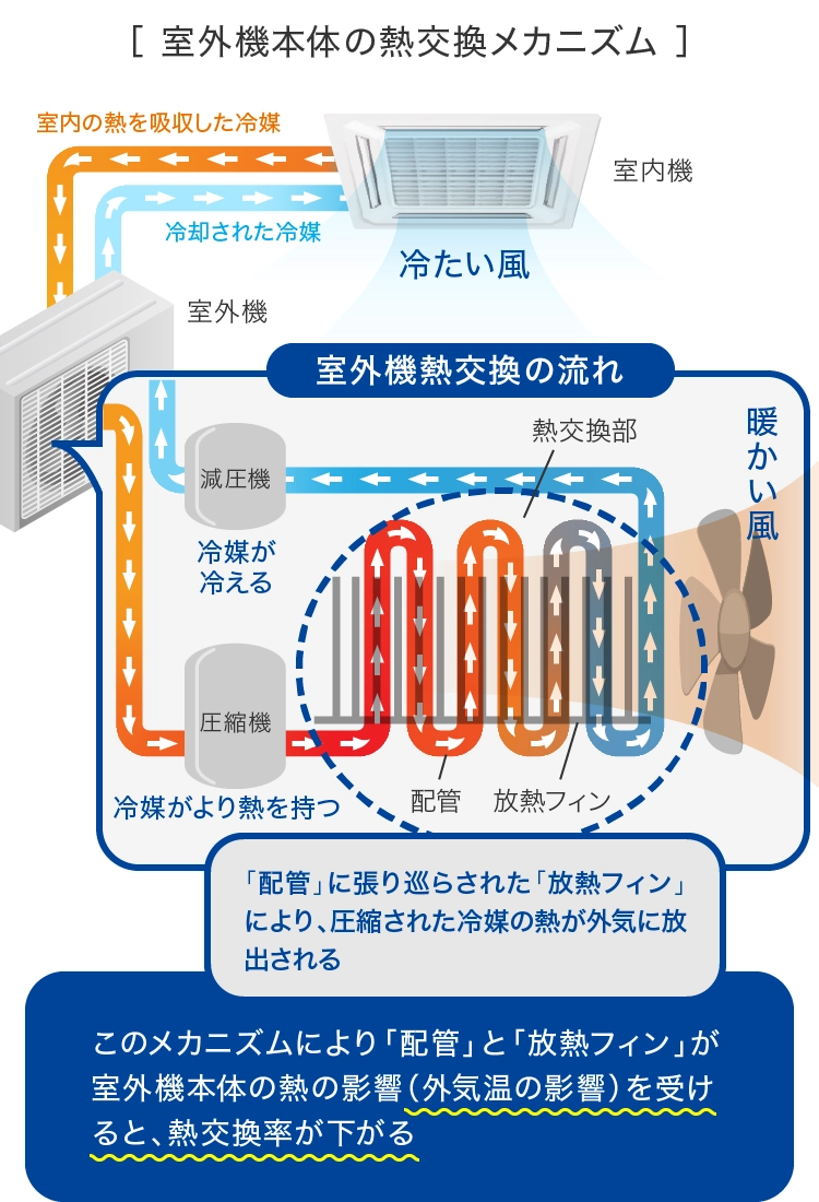 室外機本体の熱交換メカニズム