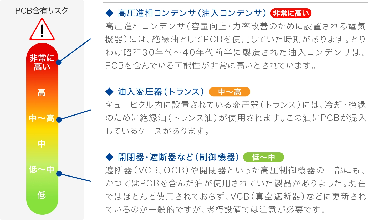 キュービクル内でPCB含有の可能性がある主要機器