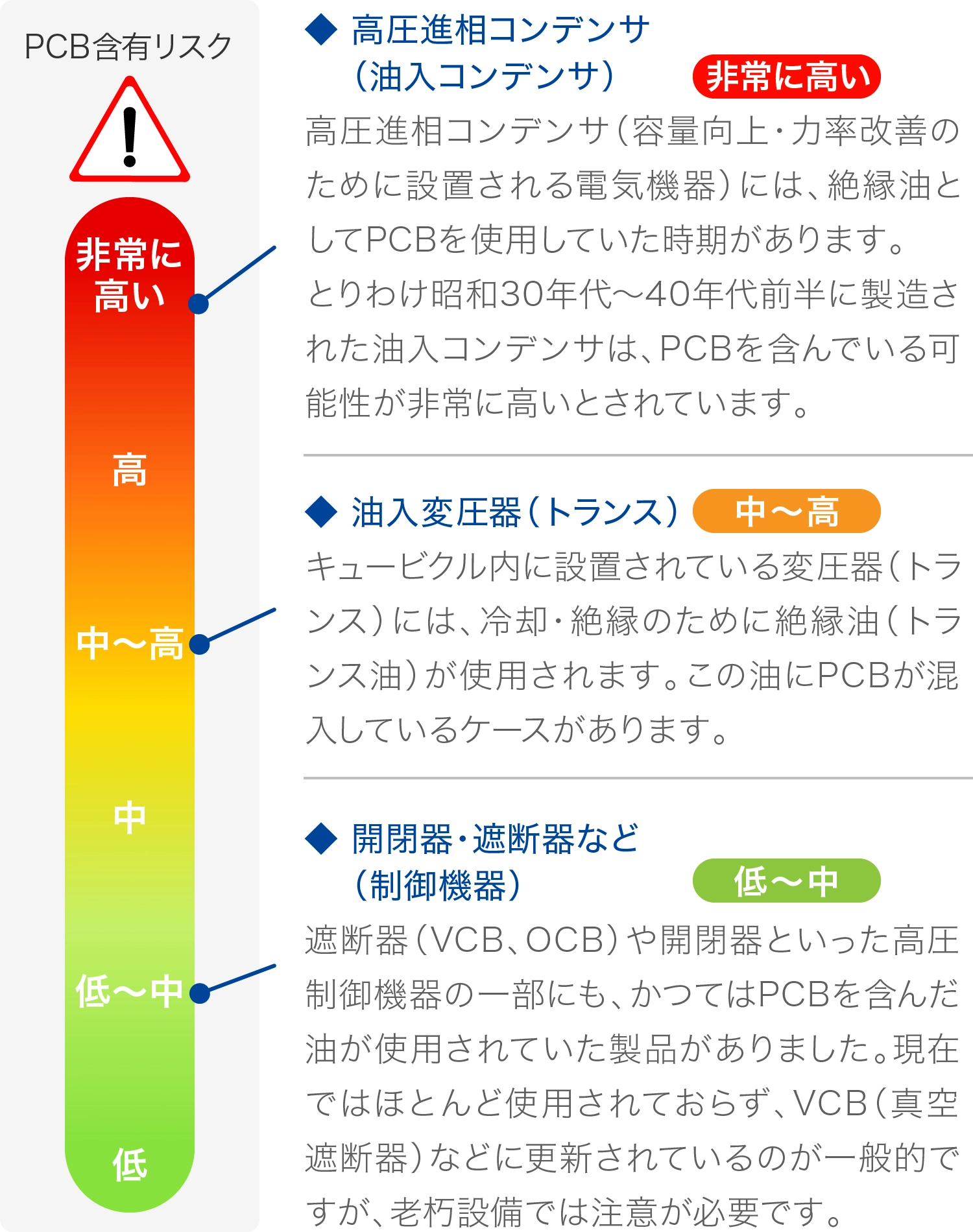 キュービクル内でPCB含有の可能性がある主要機器