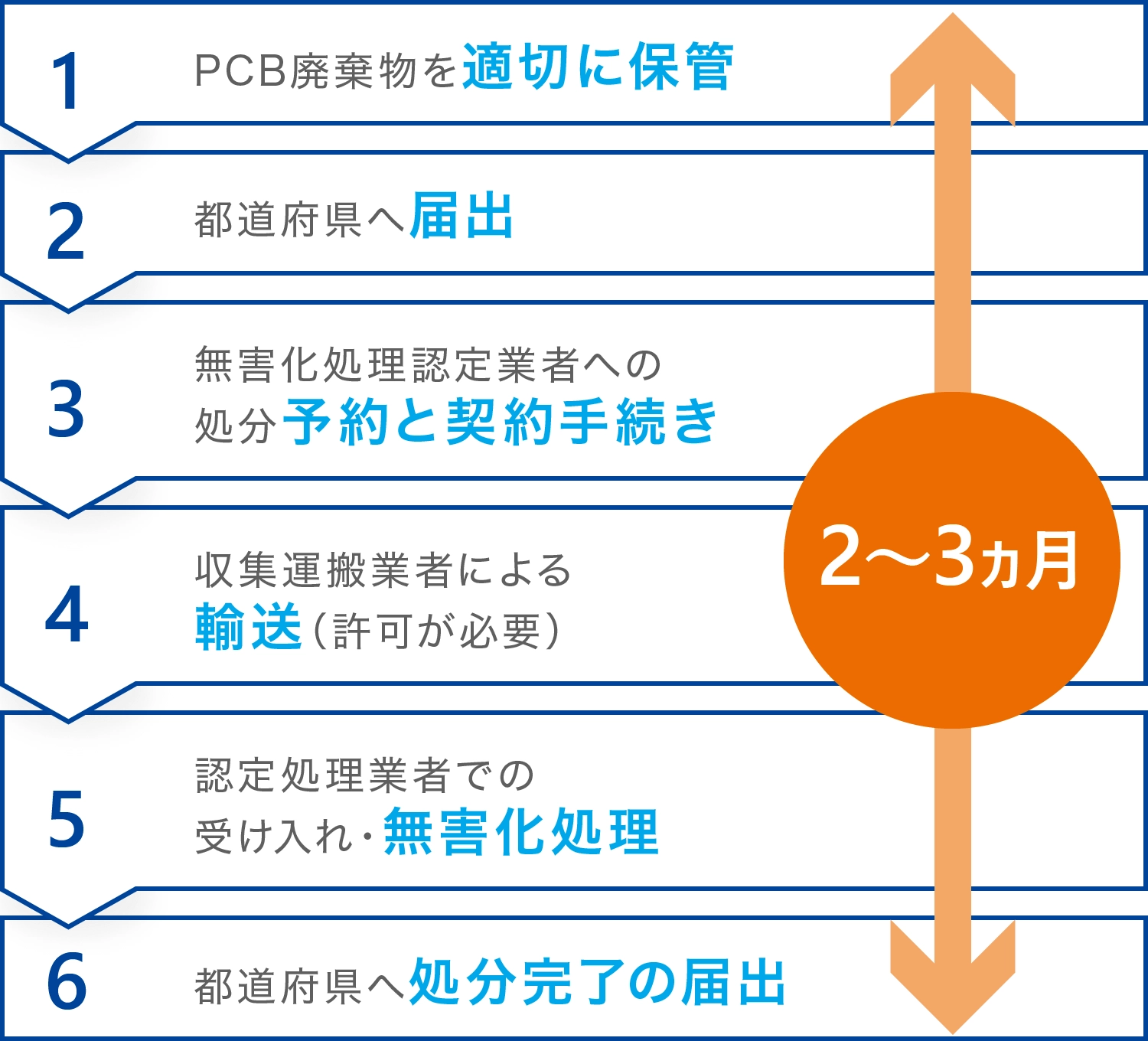 低濃度PCB廃棄物の処分