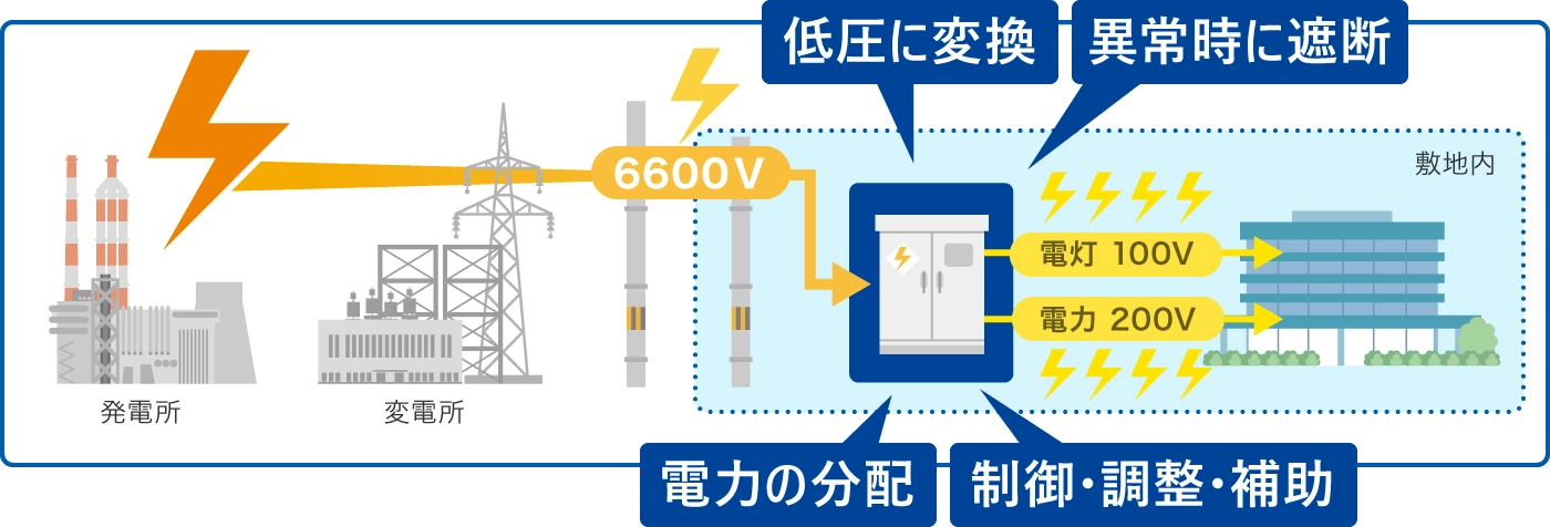 キュービクルの主な役割