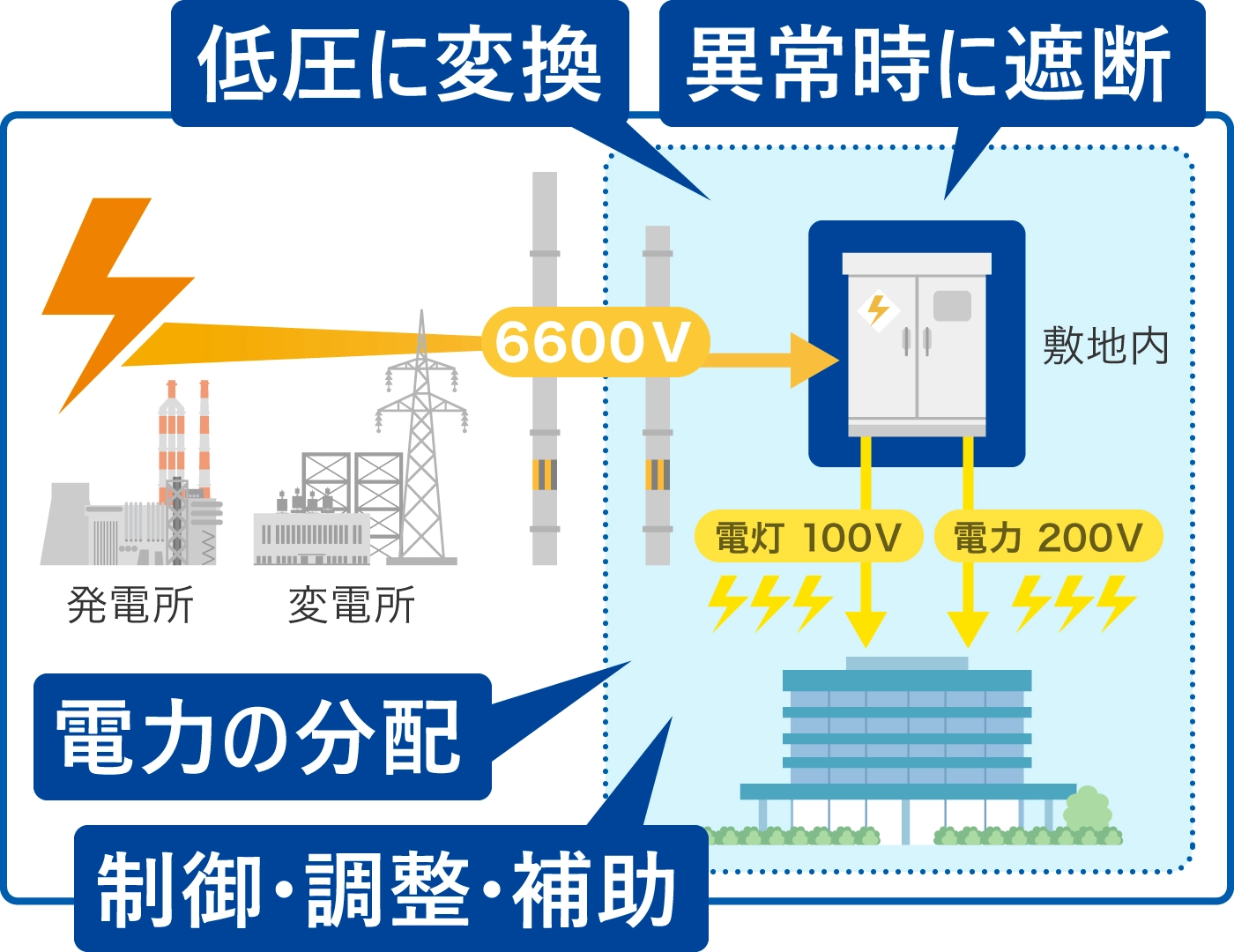 キュービクルの主な役割