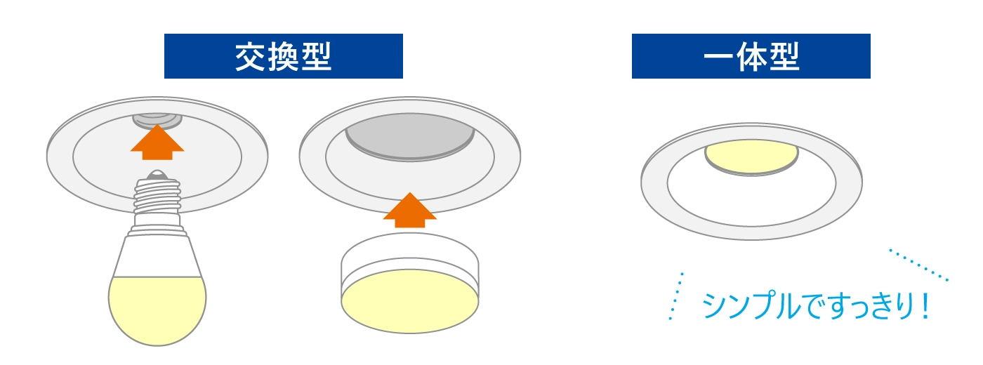 「一体型LEDダウンライト」へのリニューアル