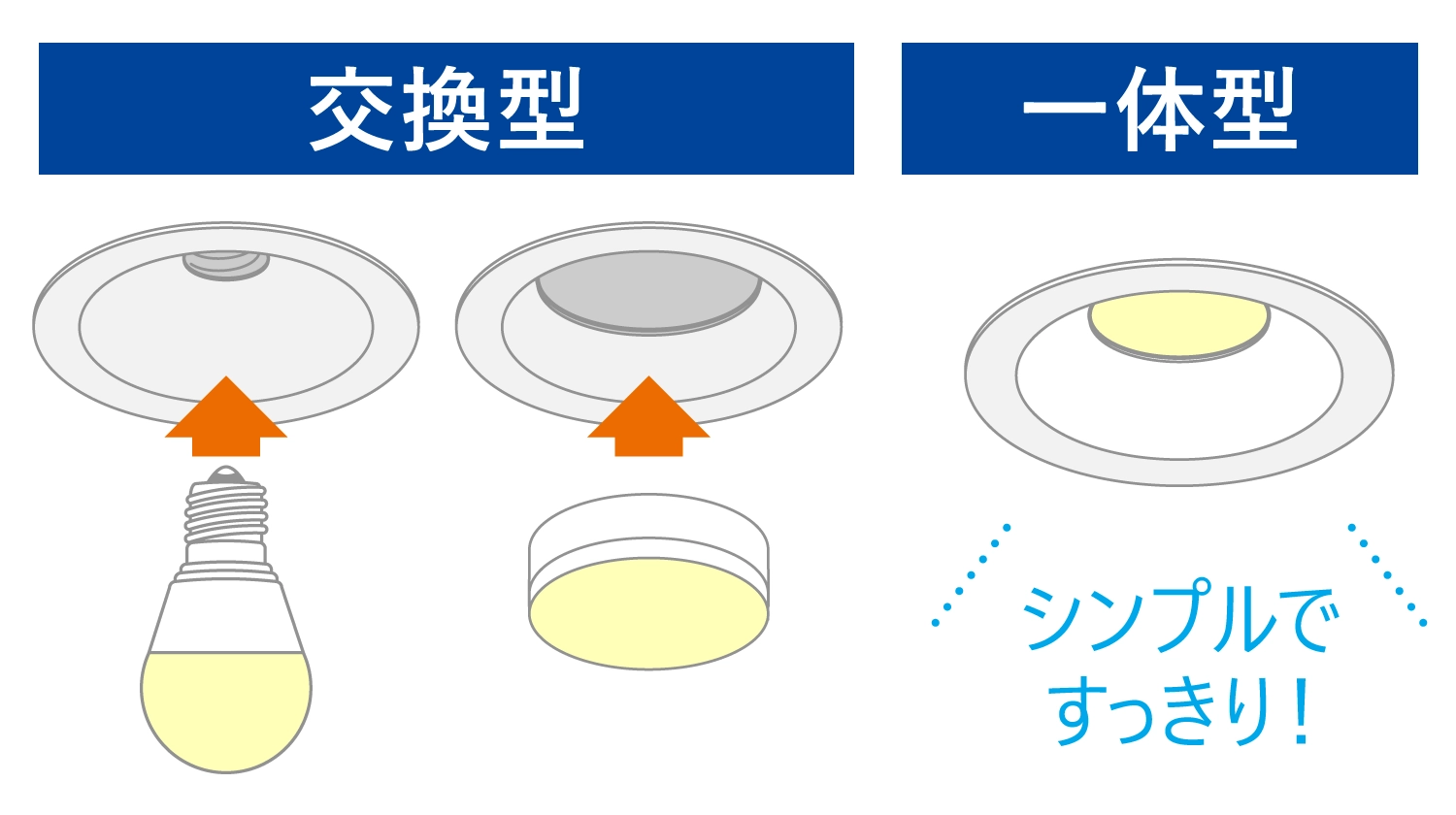 「一体型LEDダウンライト」へのリニューアル