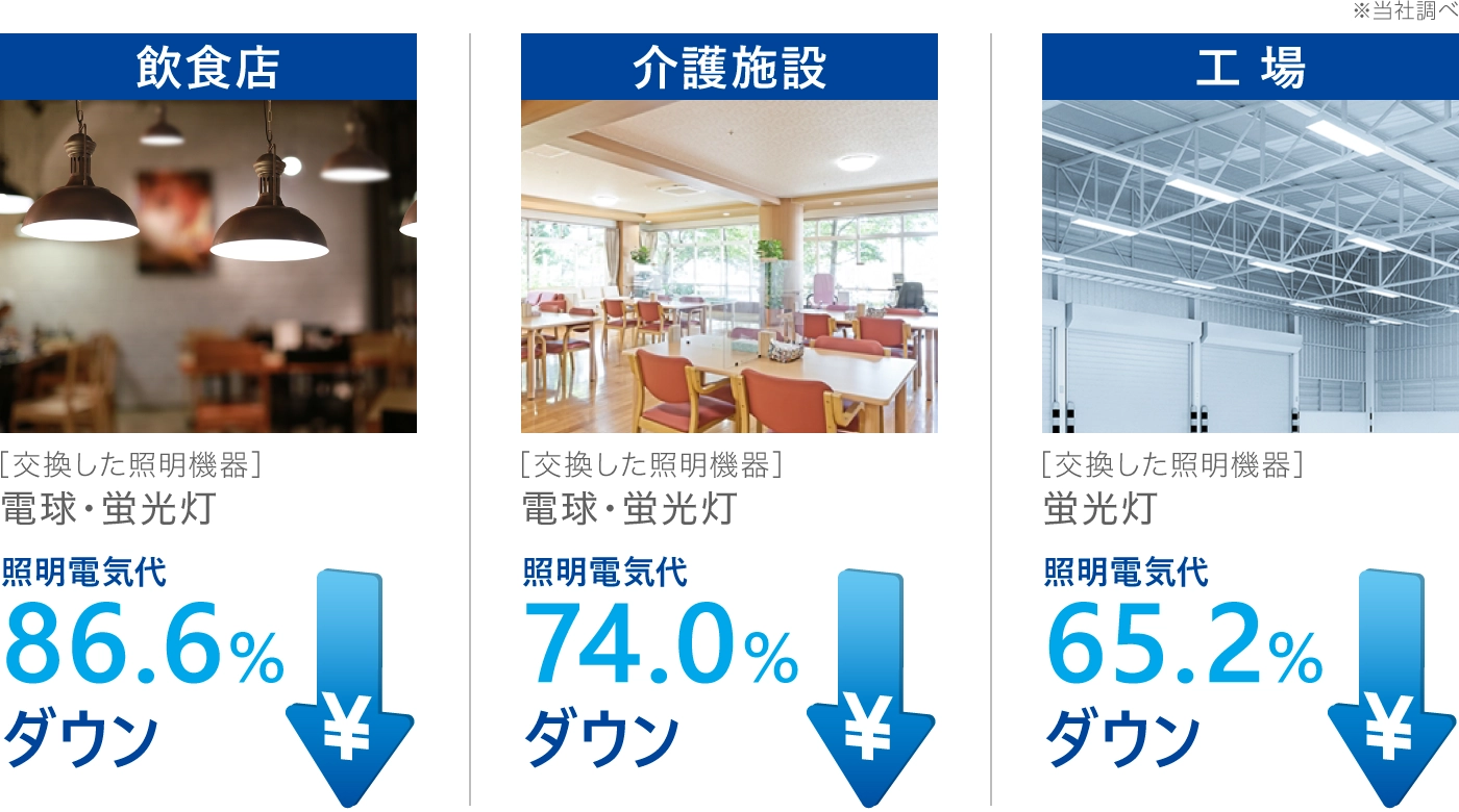  既存照明からLEDへ切り替えた場合のコストシミュレーション