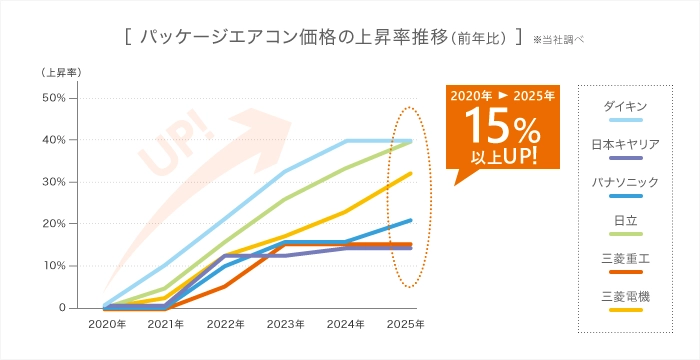 パッケージエアコン価格の上昇率推移（前年比）※当社調べ