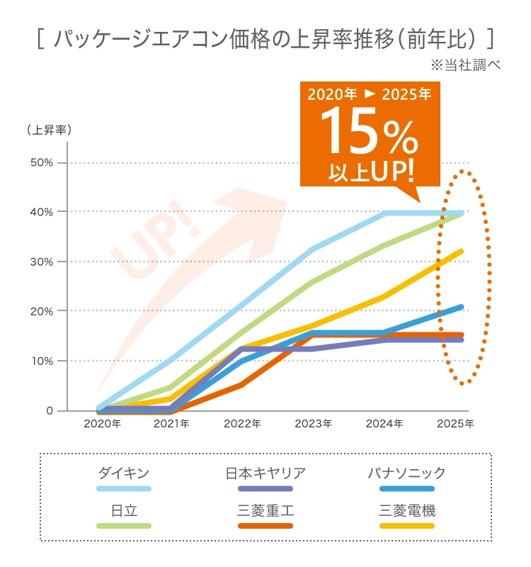 パッケージエアコン価格の上昇率推移（前年比）※当社調べ