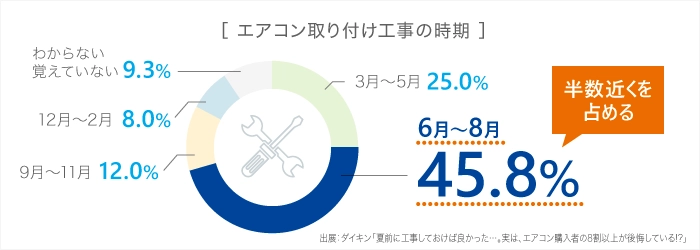 エアコンの取付け工事時期