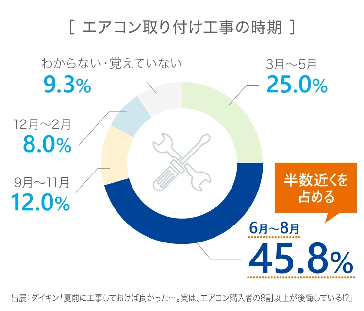 エアコンの取付け工事時期