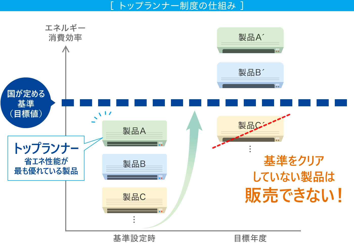 「トップランナー」制度の仕組み