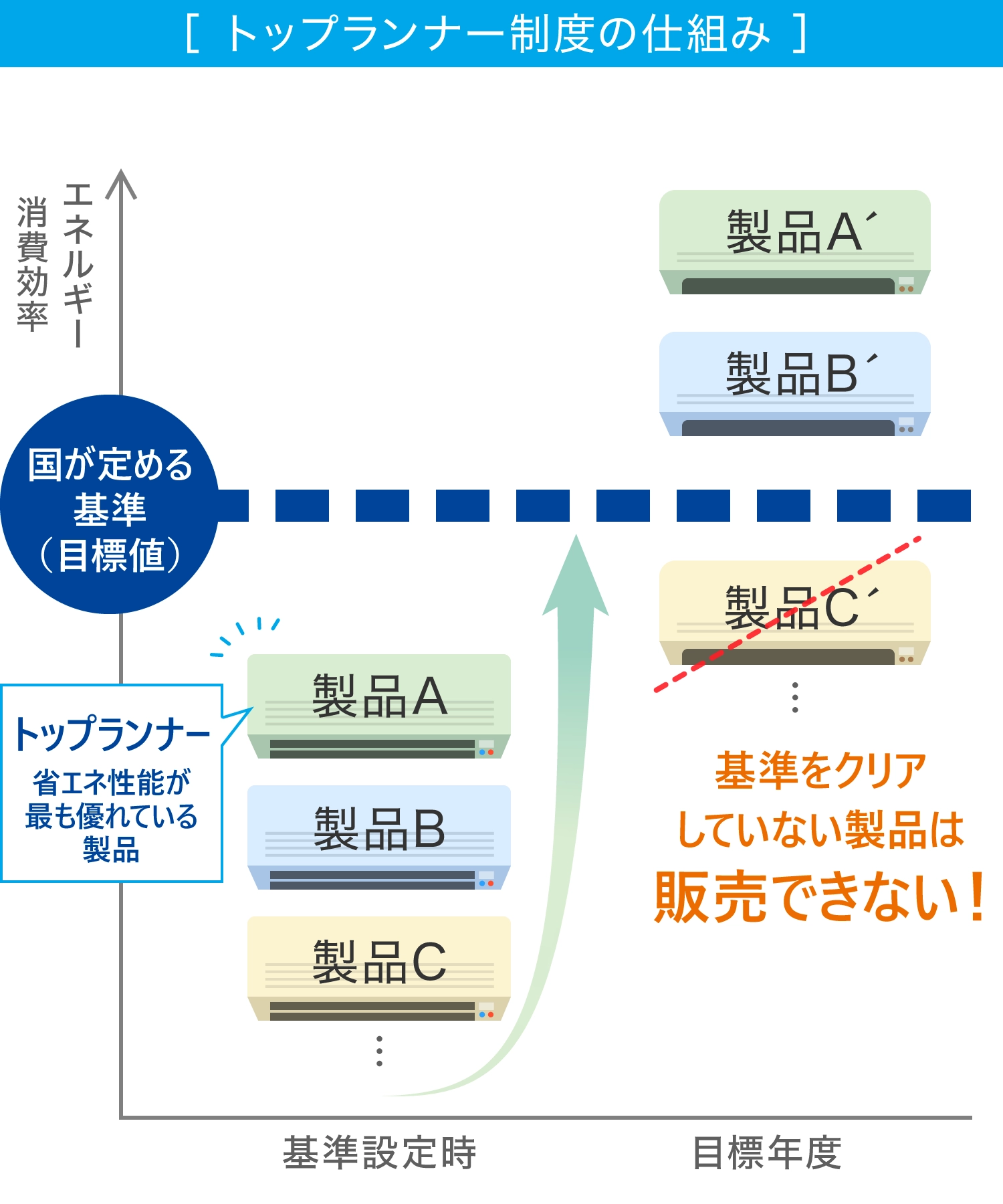 「トップランナー」制度の仕組み