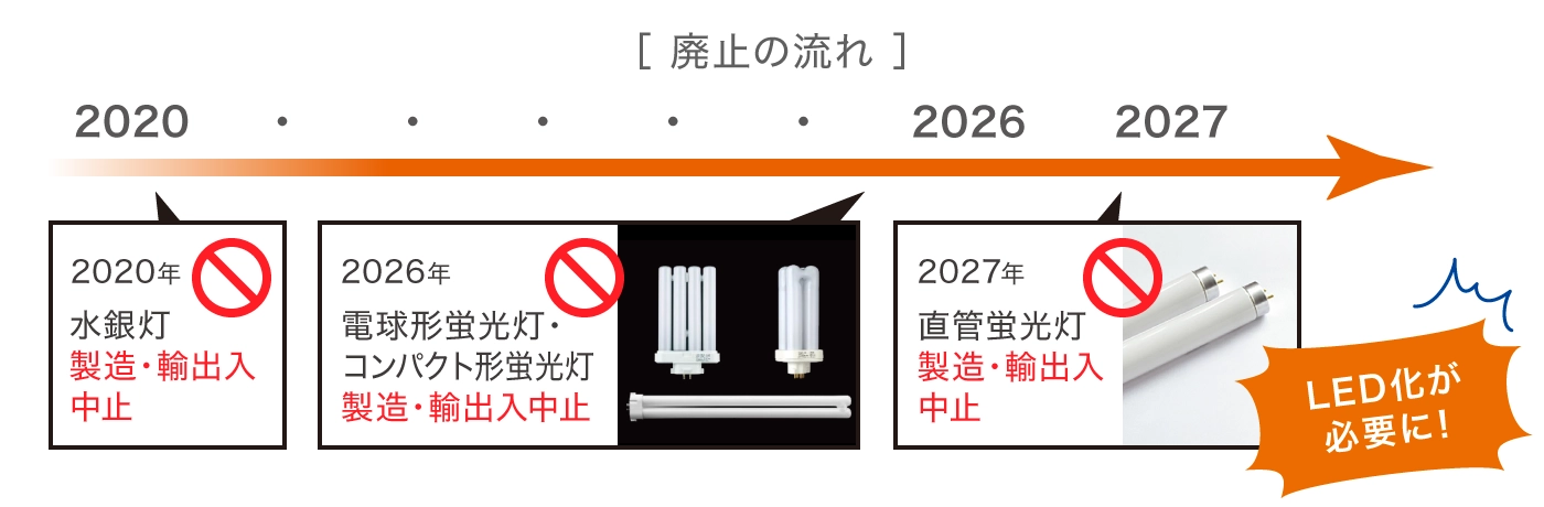 廃止の流れ
