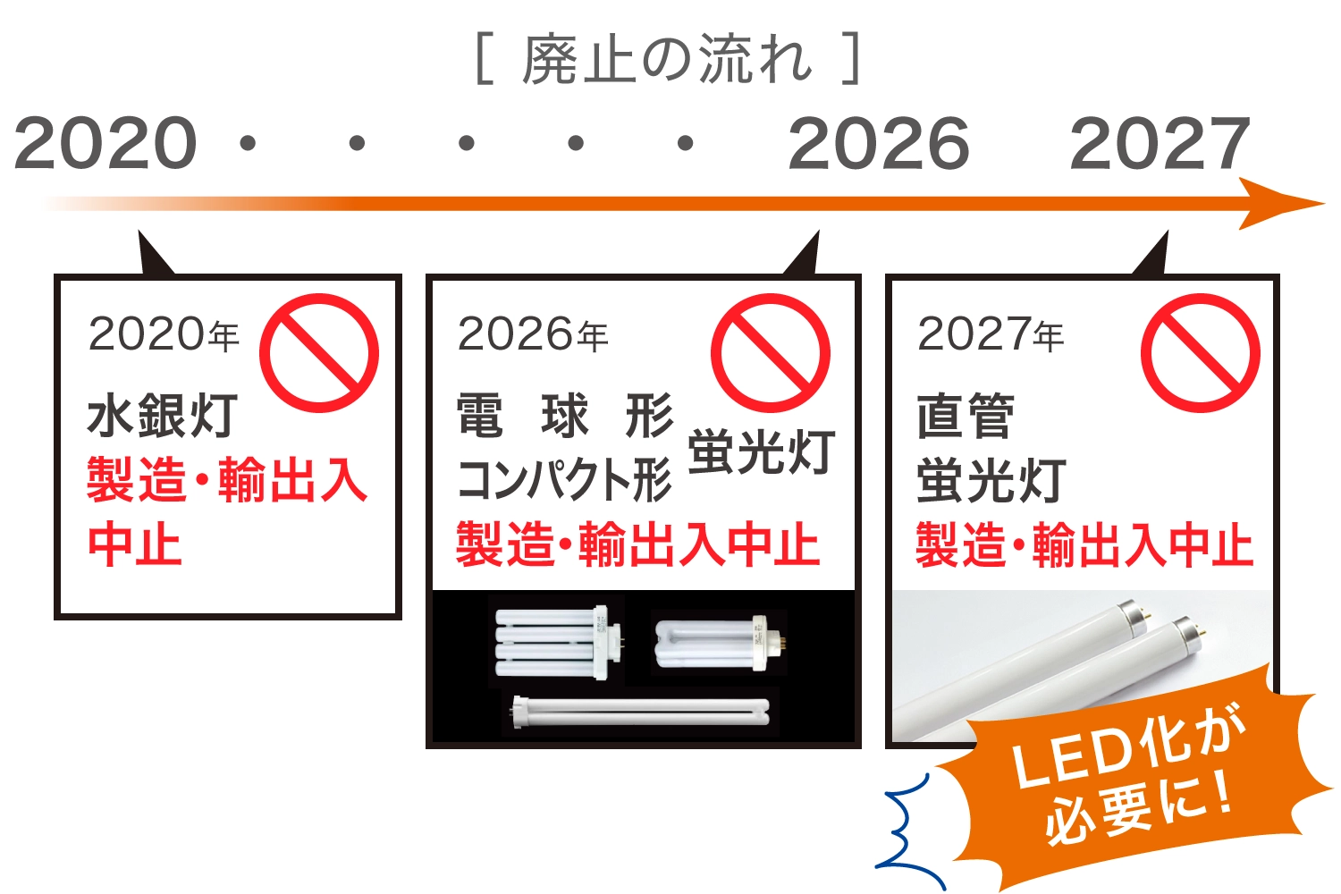 廃止の流れ
