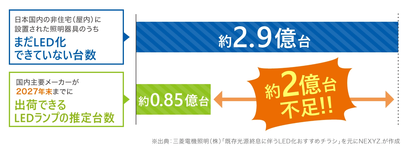 約2億台の照明が不足!!