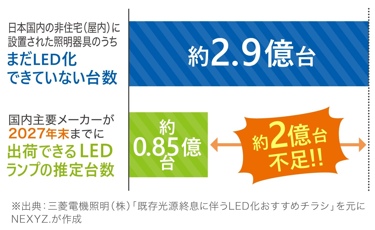 約2億台の照明が不足!!