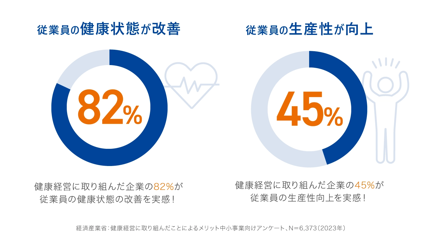 社員の健康が企業の利益につながる