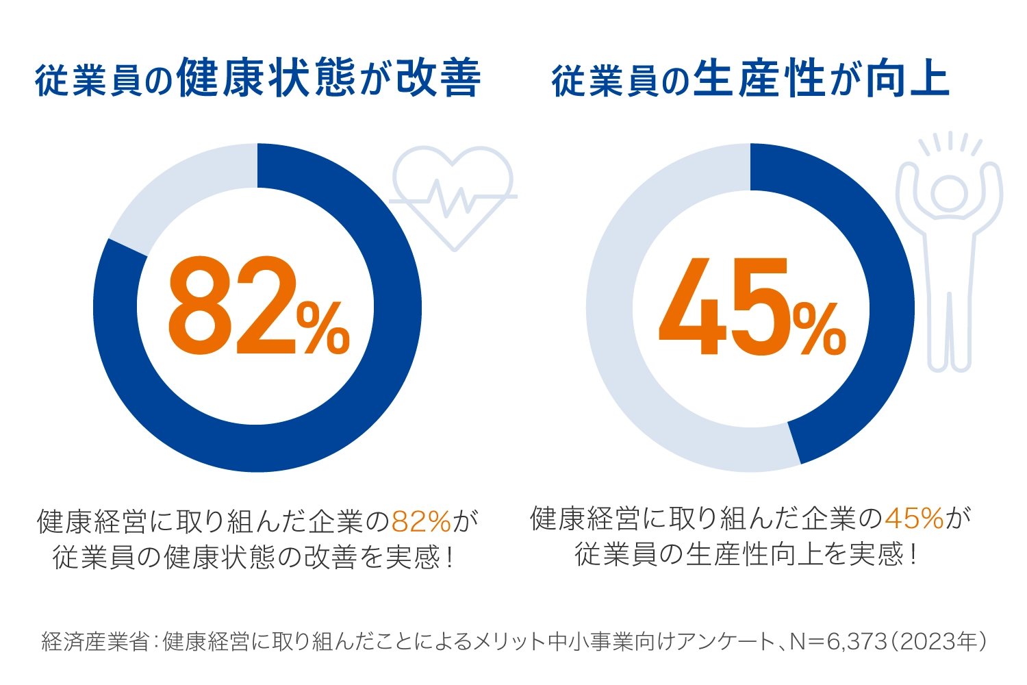 社員の健康が企業の利益につながる