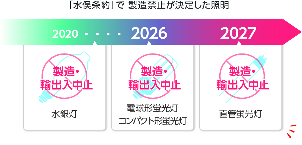 「水俣条約」で製造禁止が決定した照明