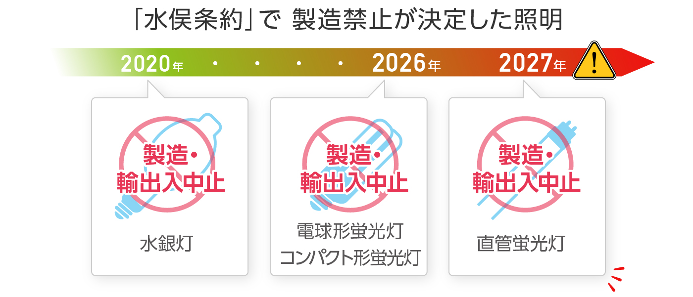 「水俣条約」で製造禁止が決定した照明