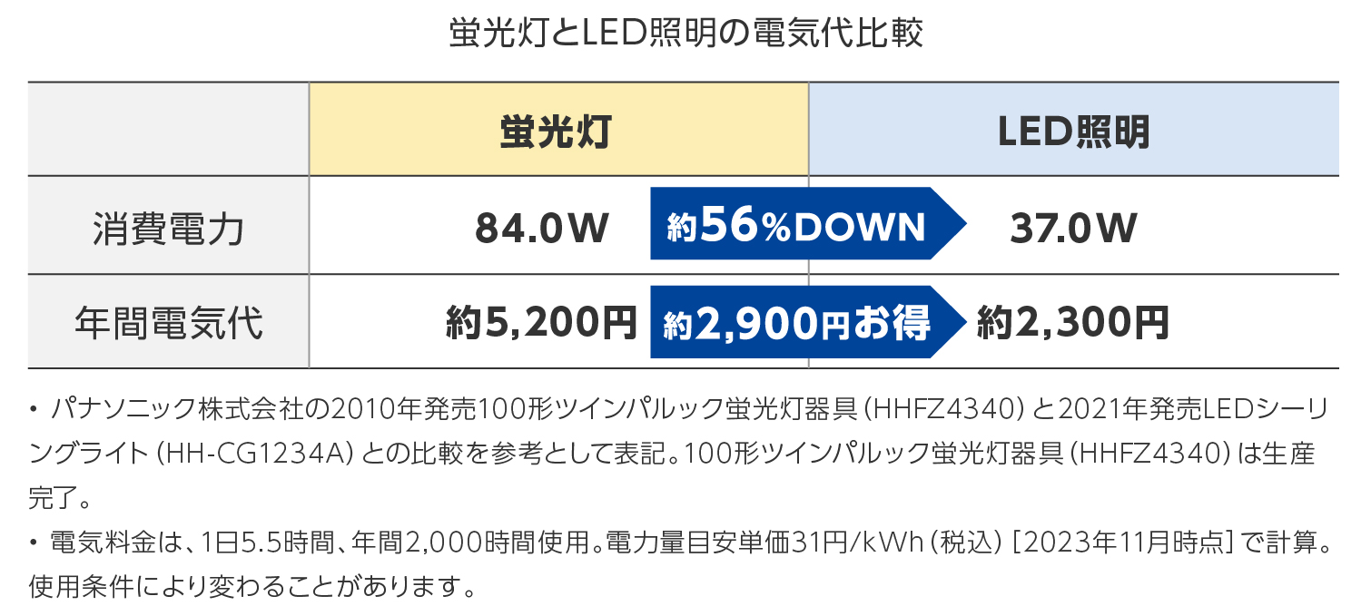 蛍光灯とLED照明の電気代比較