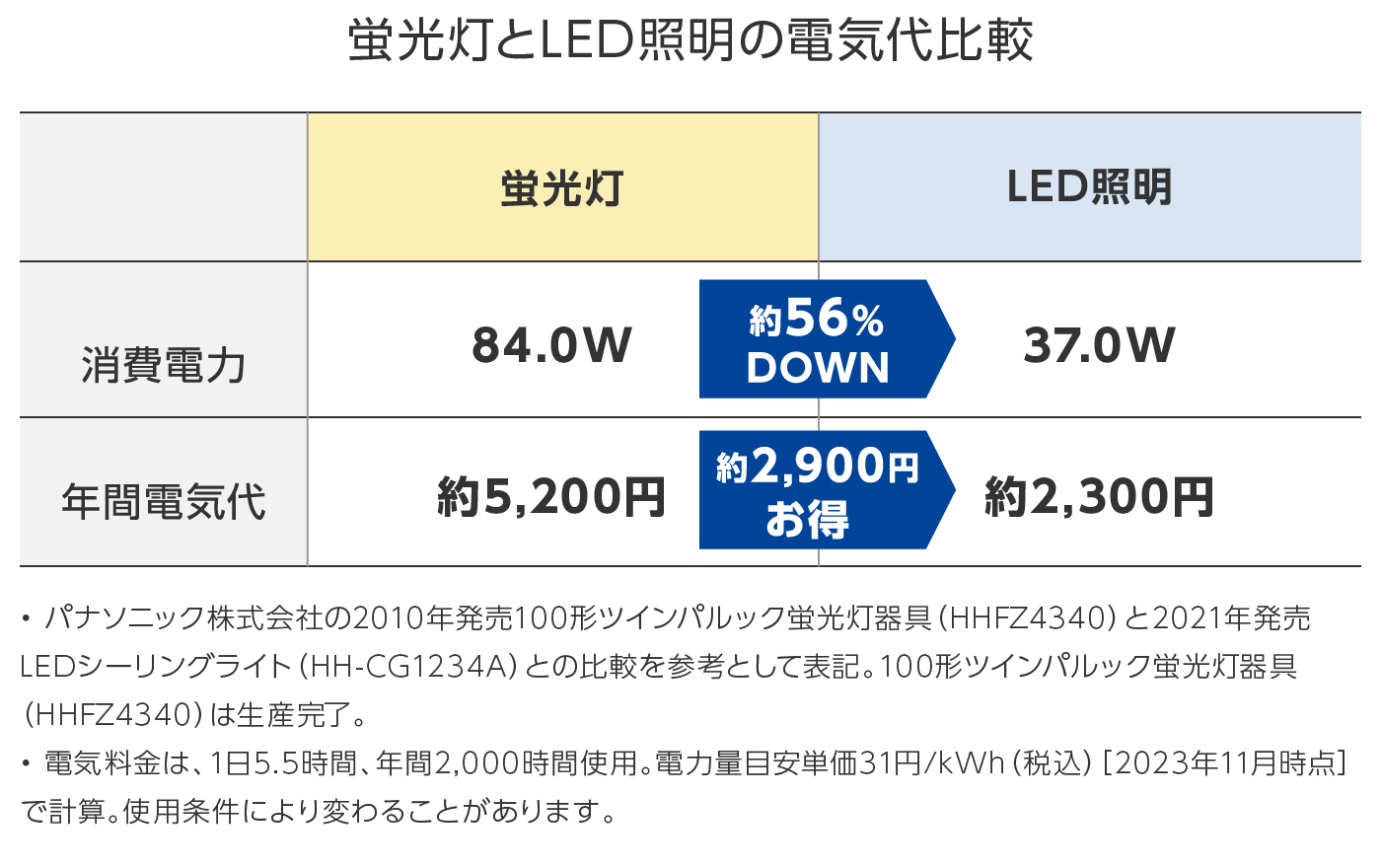 蛍光灯とLED照明の電気代比較