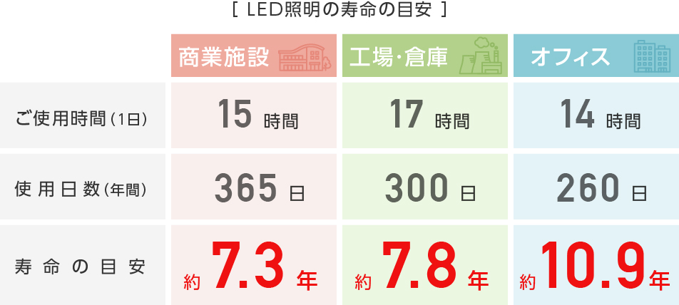 LED照明の寿命の目安