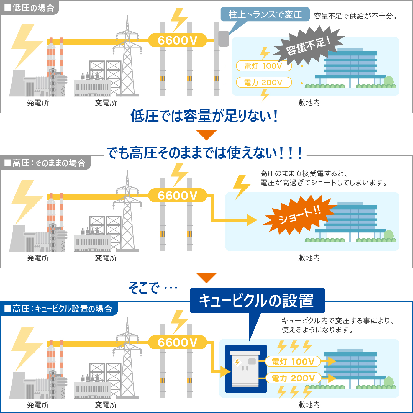 キュービクルとは