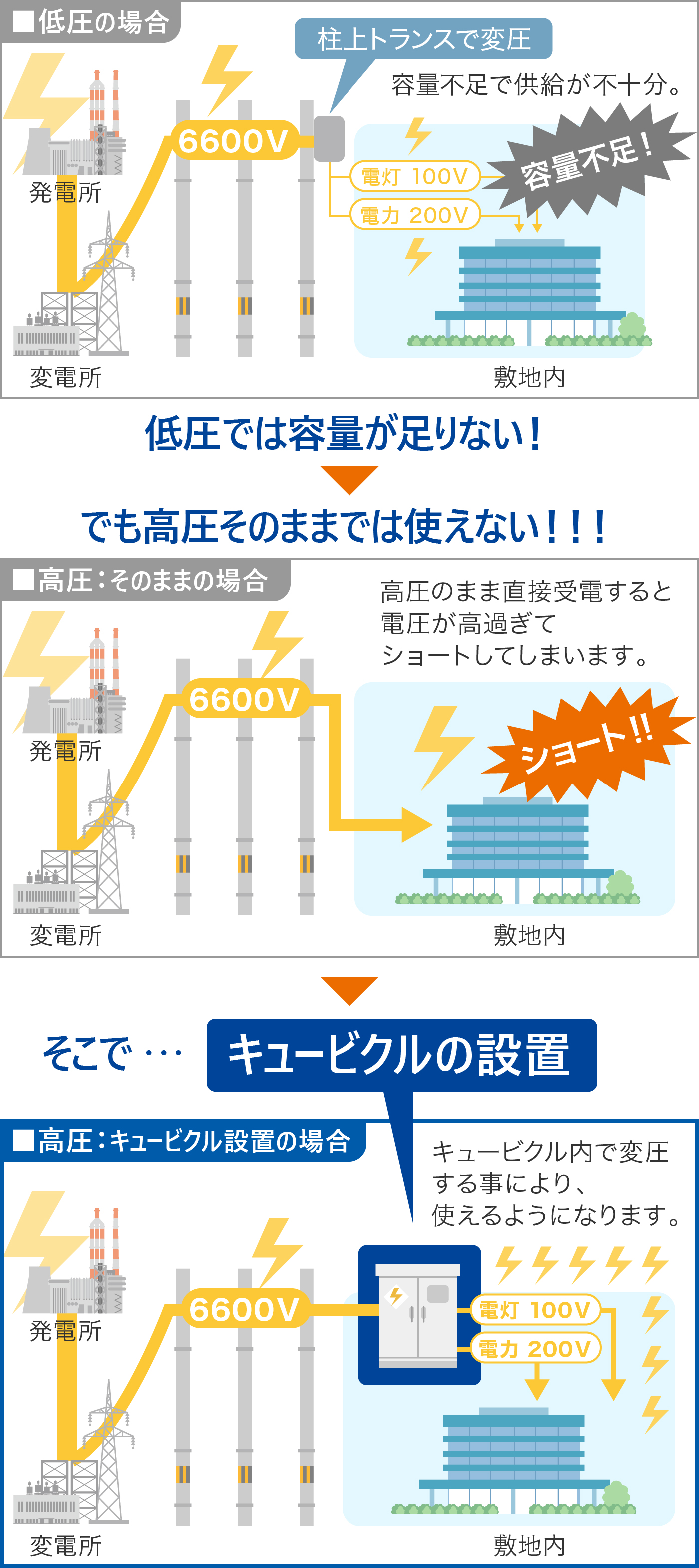 キュービクルとは