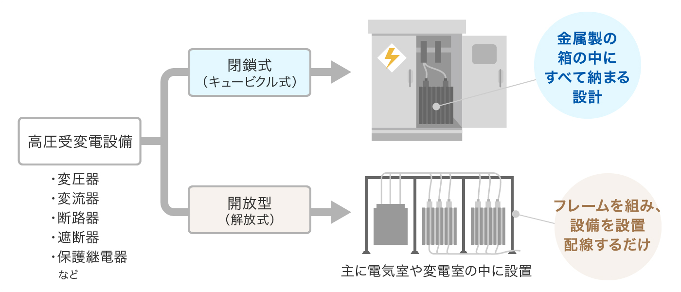 高圧受変電設備とキュービクルの違い