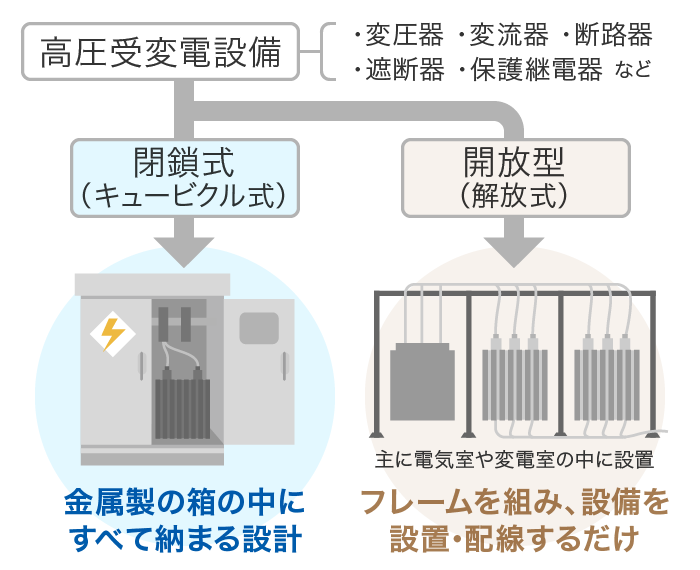 高圧受変電設備とキュービクルの違い