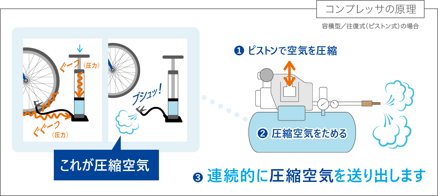 コンプレッサとは