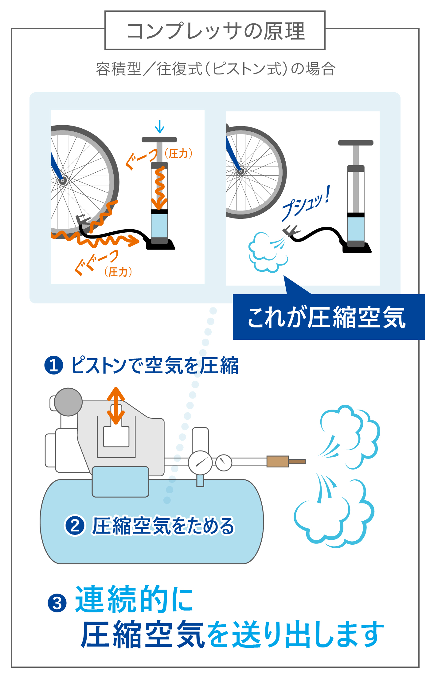 コンプレッサとは