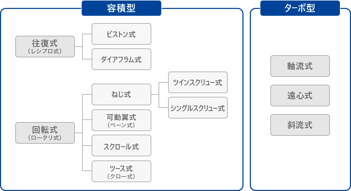 コンプレッサの種類と分類