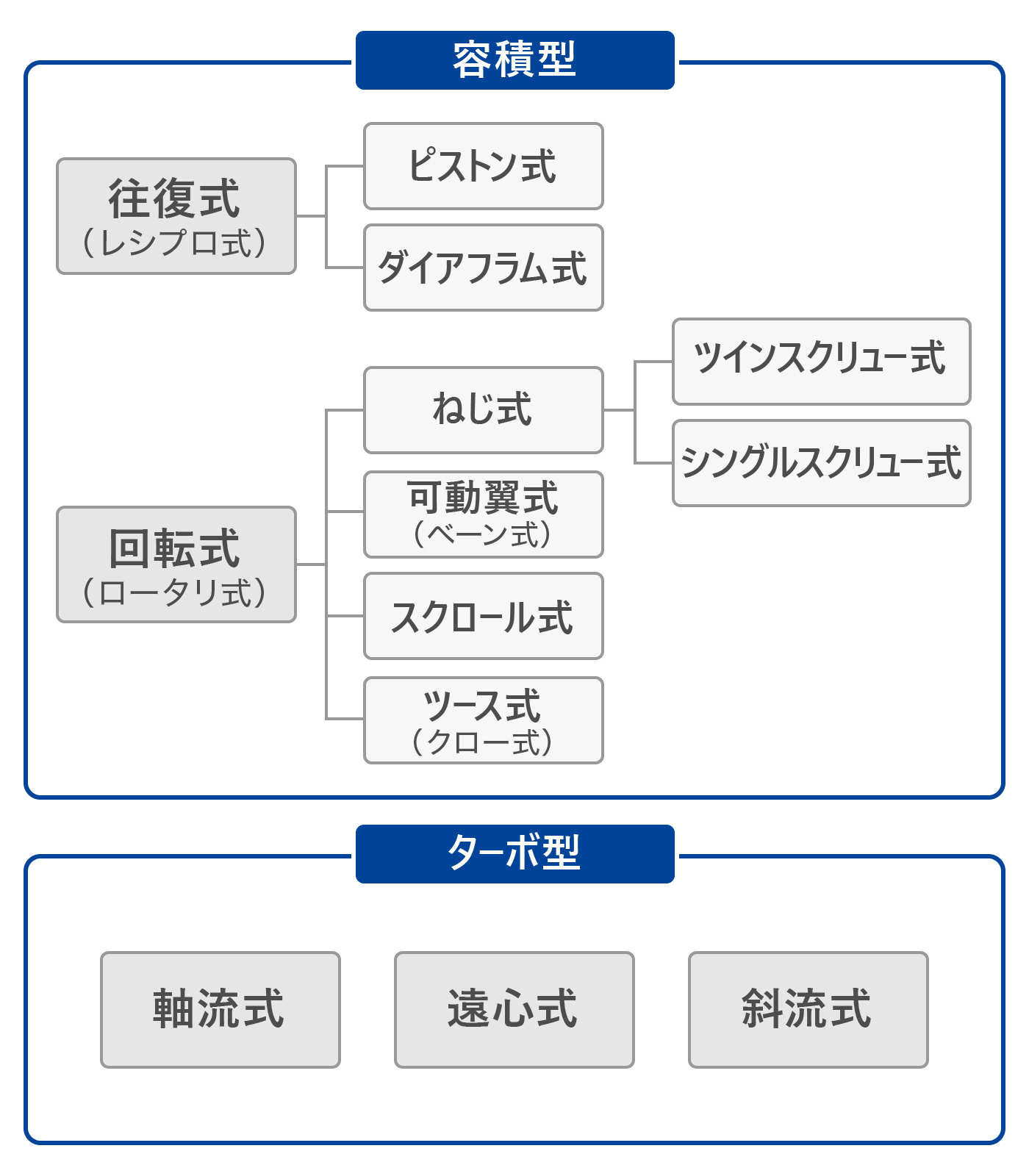 コンプレッサの種類と分類