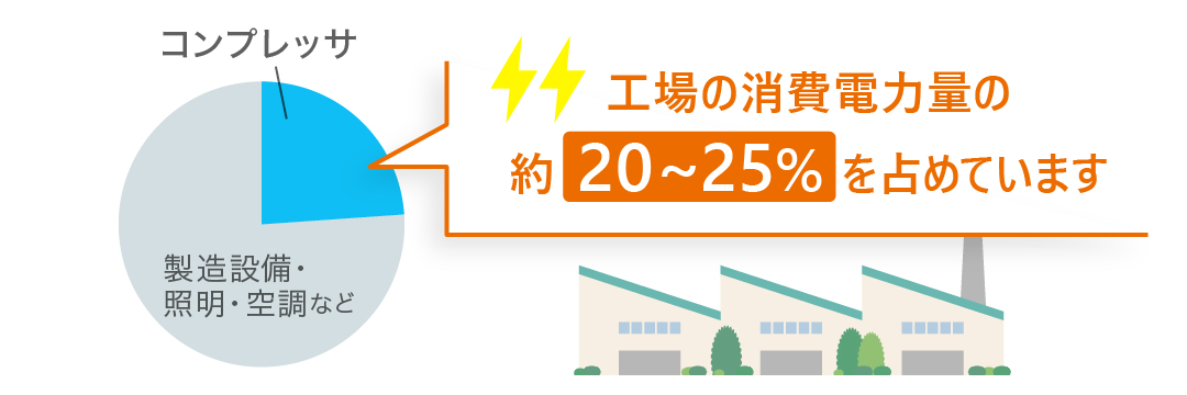 コスト削減にもつながるコンプレッサの選定ポイント