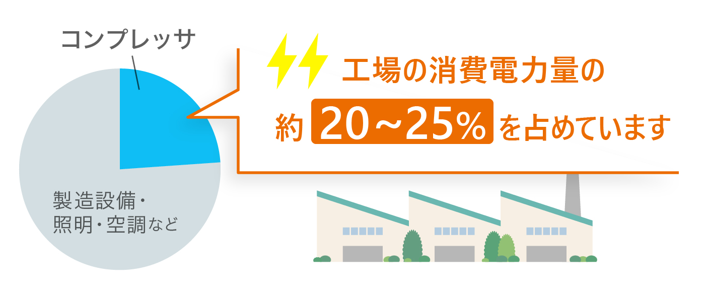 コスト削減にもつながるコンプレッサの選定ポイント