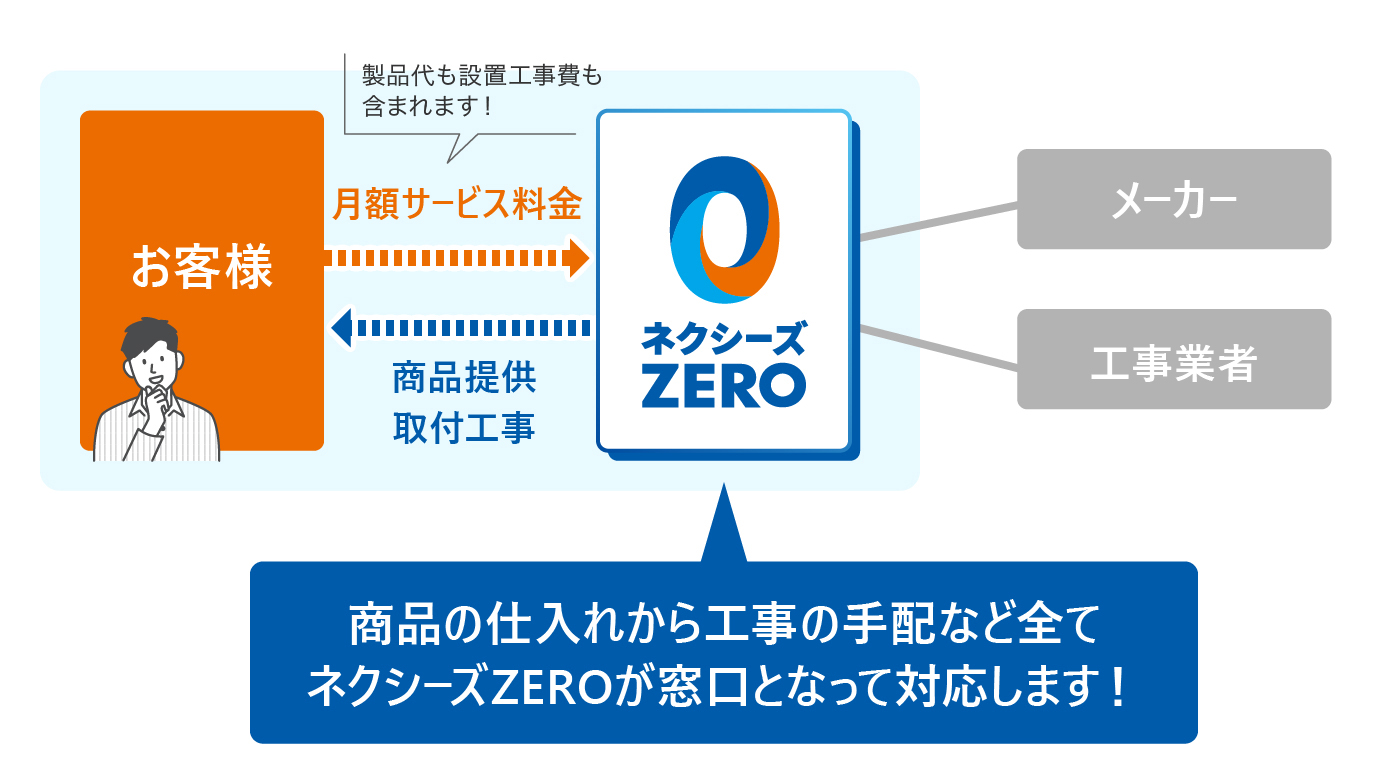 「ネクシーズZERO」におまかせ！