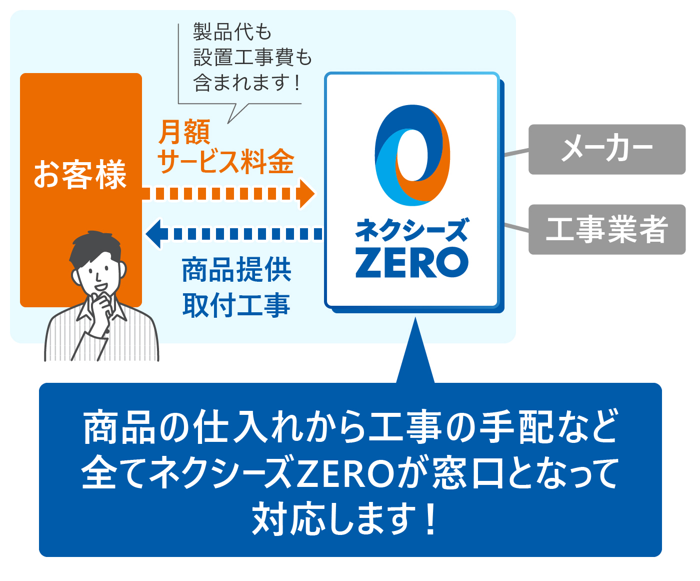 「ネクシーズZERO」におまかせ！