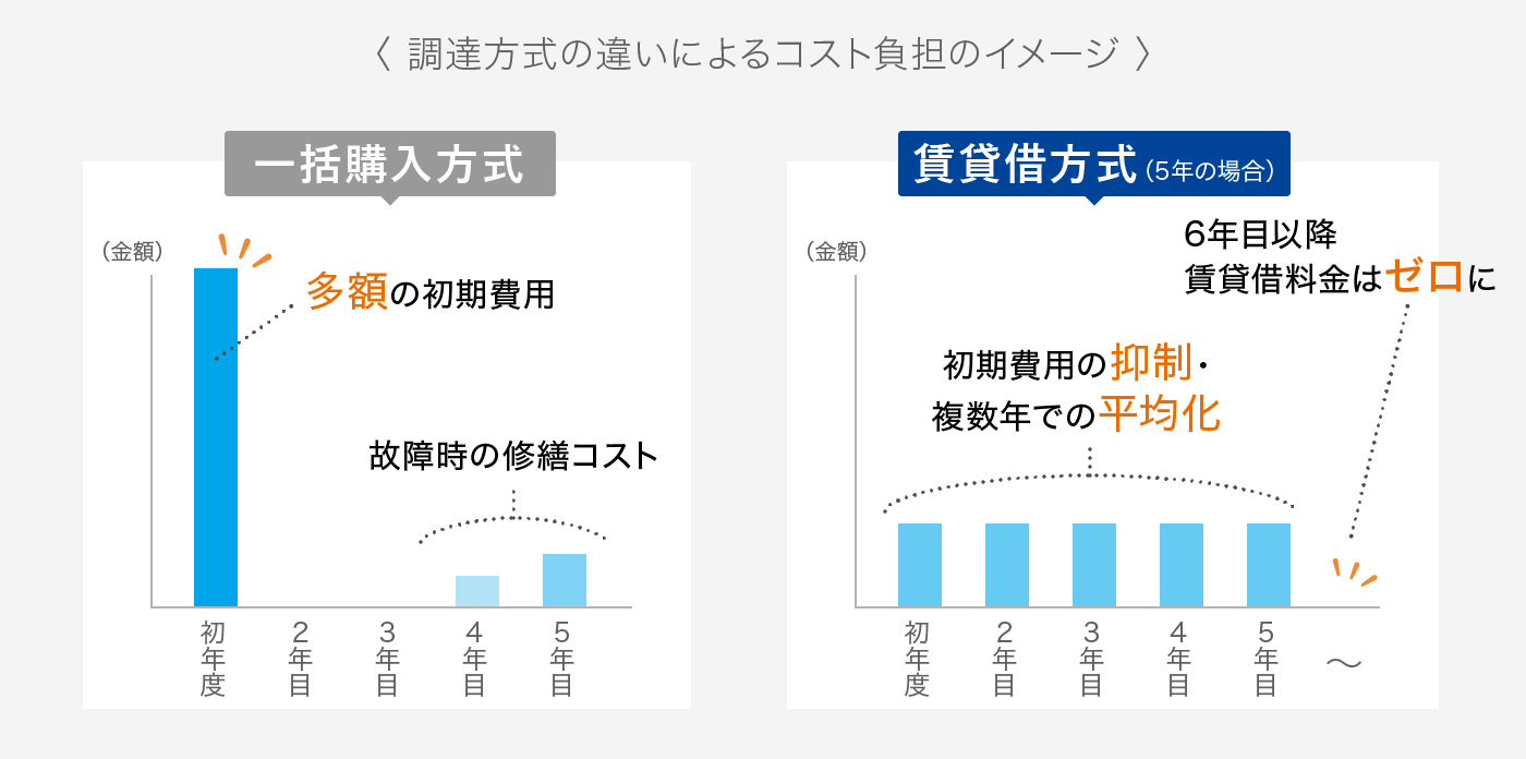 賃貸借方式を活用したLED導入のすすめ