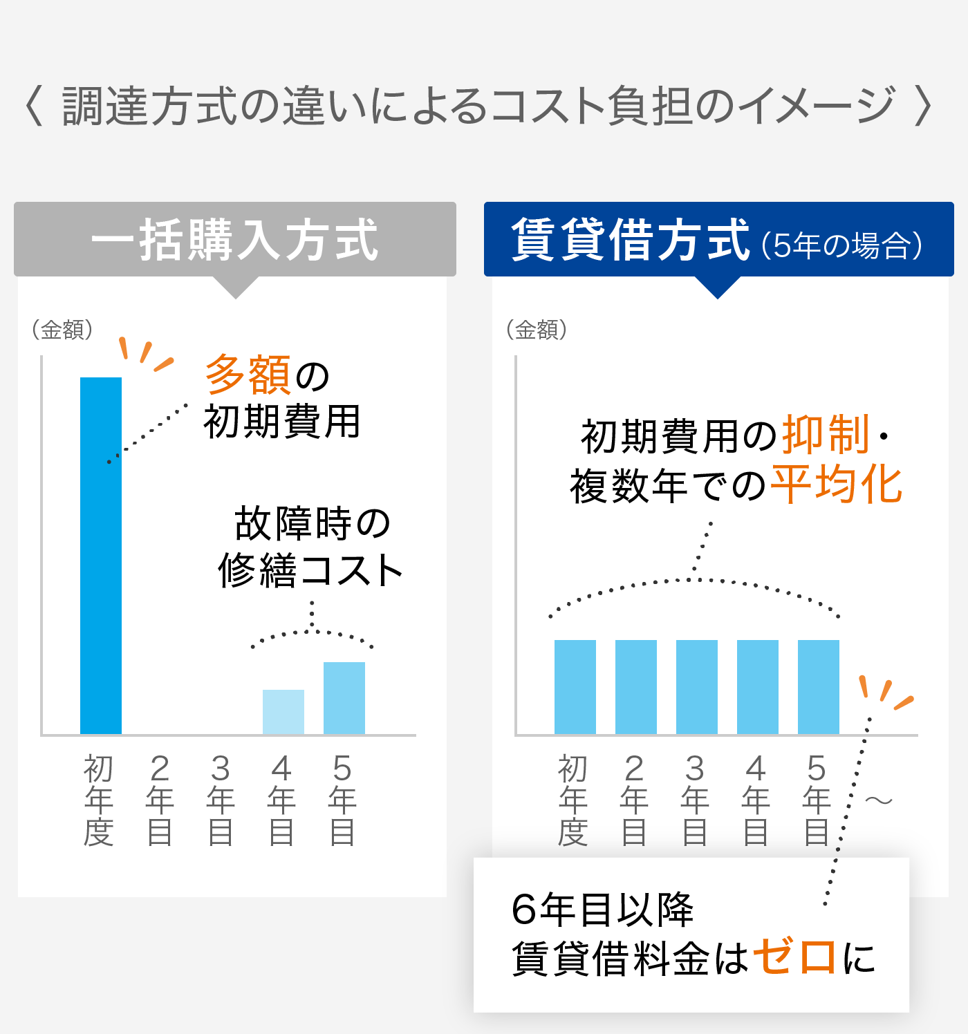 賃貸借方式を活用したLED導入のすすめ