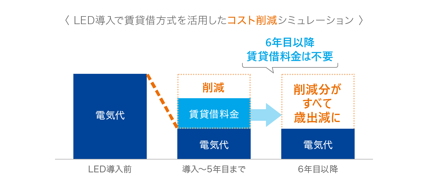 LEDの一斉導入で電気代削減幅を最大化