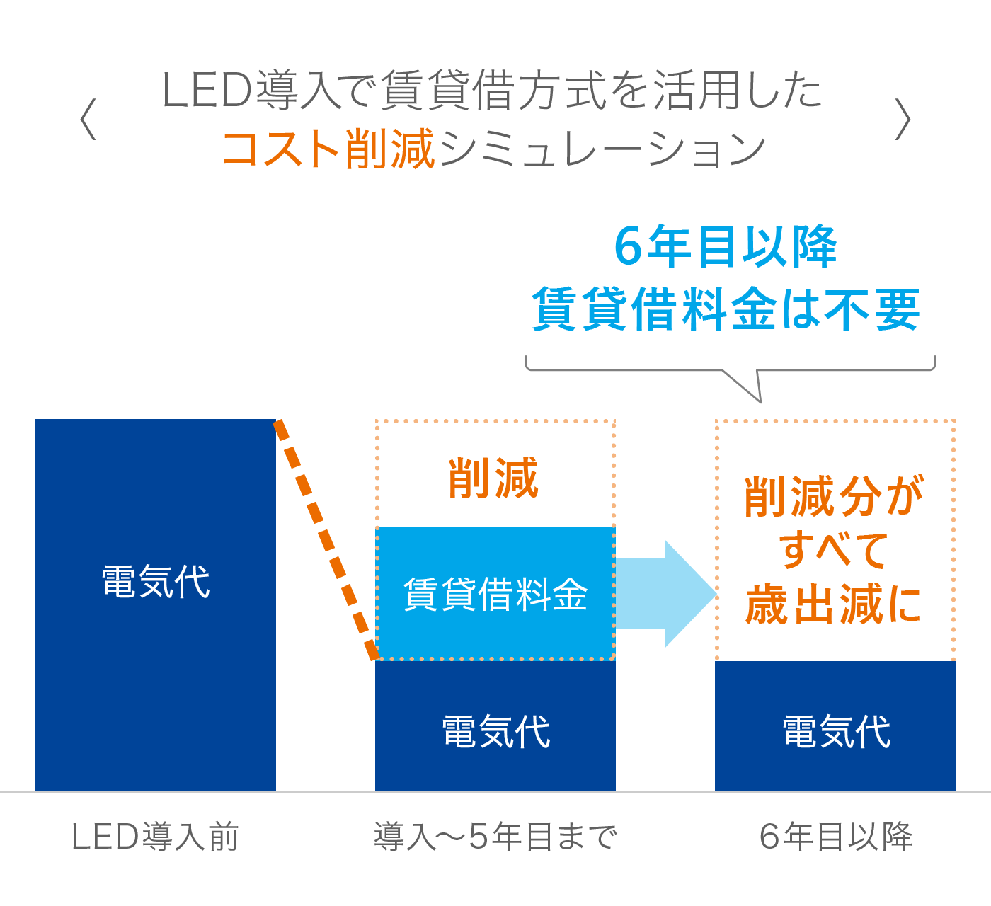 LEDの一斉導入で電気代削減幅を最大化