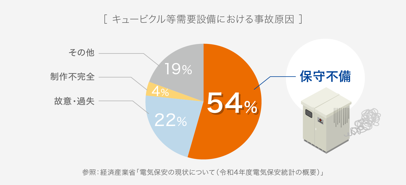 安全にキュービクルを運用するために必要な保安点検